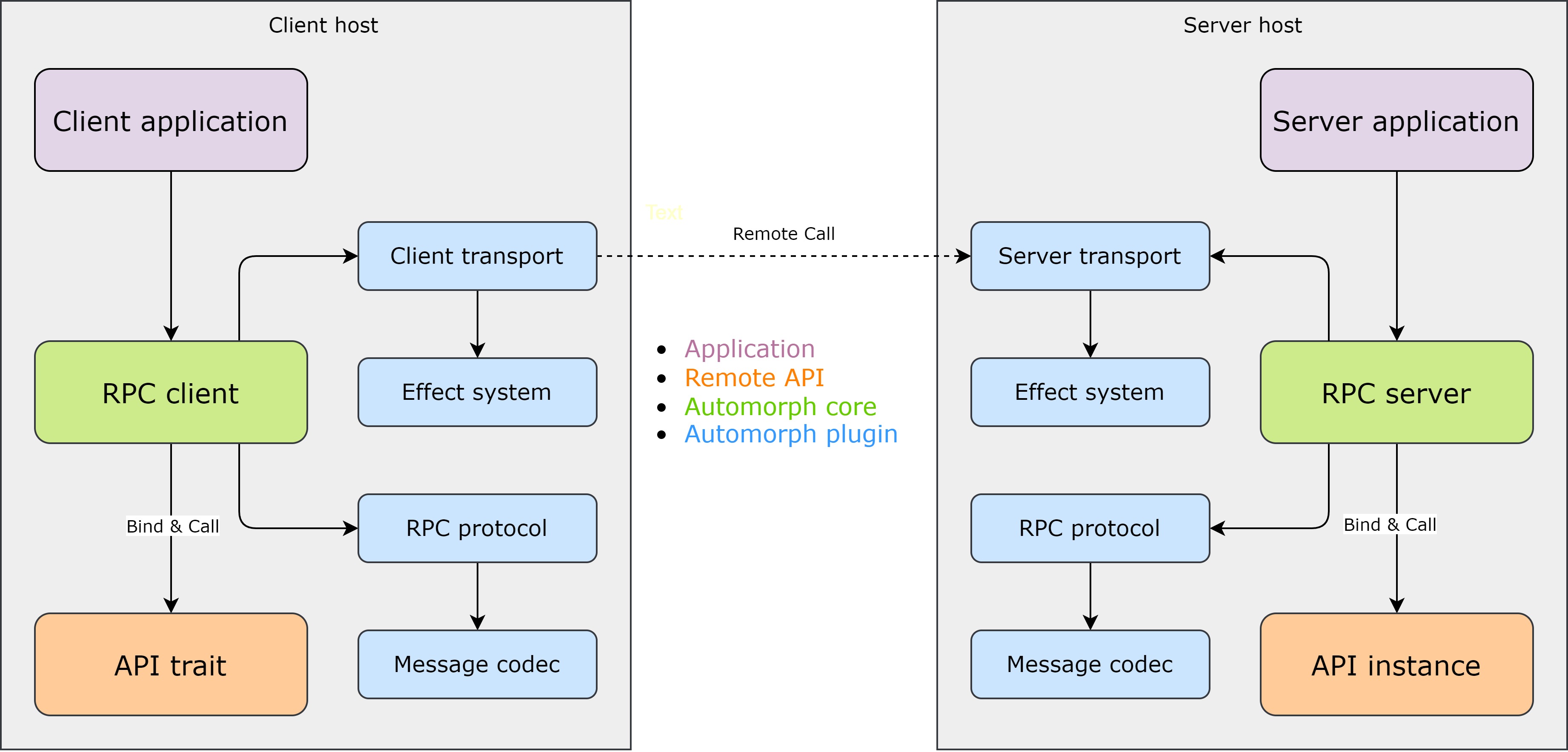 RPC client &amp; server